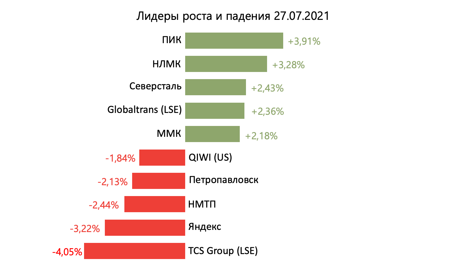 Лидеры роста и падения российского рынка на 27 июля